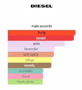 DIESEL FUEL FOR LIFE (M) EDT 75ML