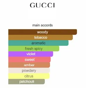 GUCCI (M) EDT 90ML
