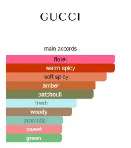 GUCCI GUILTY REVOLUTION POUR FEMME EDP 50ML
